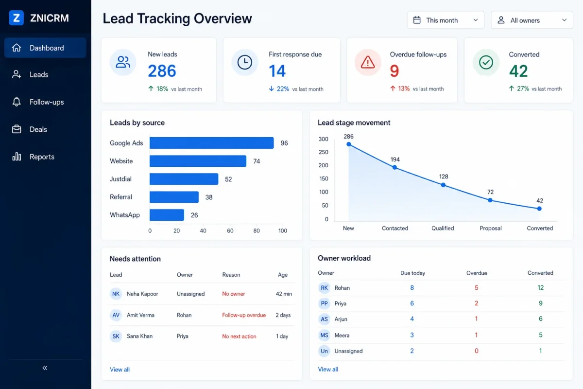 ZNICRM owner dashboard showing new leads, overdue follow-ups, lead sources and salesperson workload